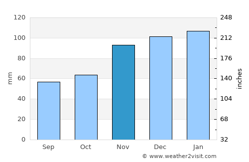 Luwuk average rain in November