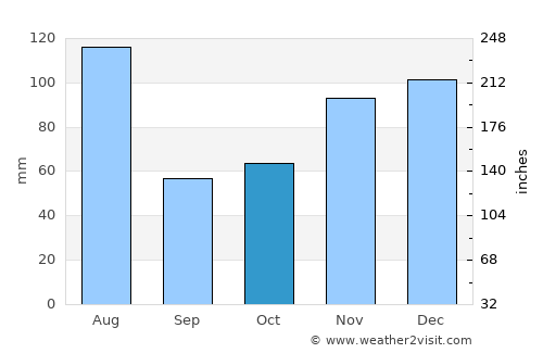 Luwuk average rain in October