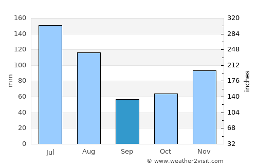 Luwuk average rain in September