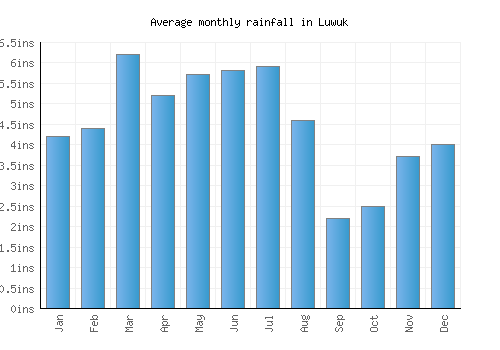 Luwuk monthly rainfall chart (inches)
