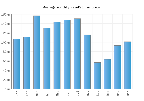 Luwuk monthly rainfall chart (mm)