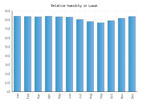 Luwuk relative humidity averages