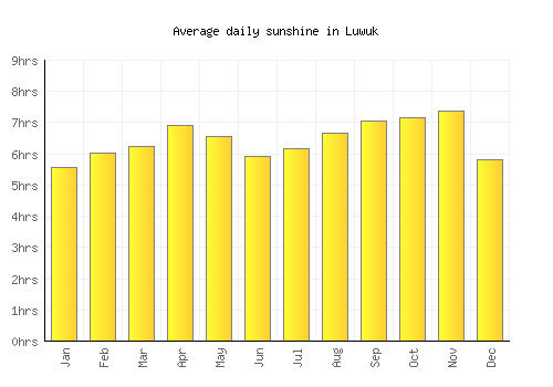 Luwuk average daily sunshine chart