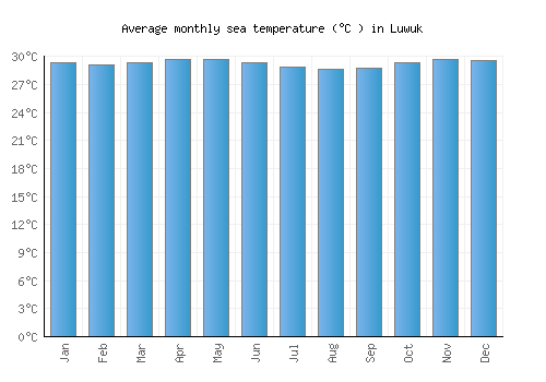 Luwuk average sea temperature chart (Celsius)
