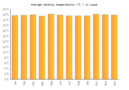 Luwuk average temperature chart (Celsius)