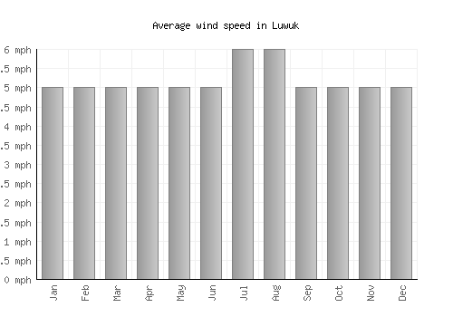 Luwuk average winspeed by month (mph)