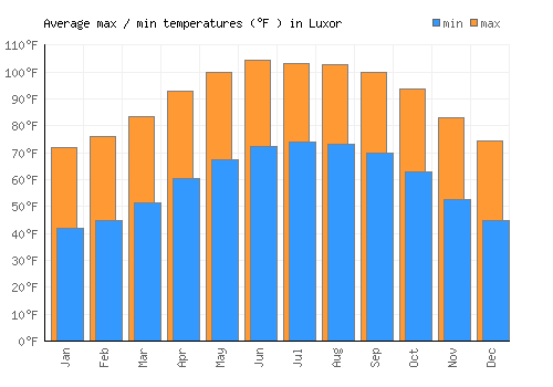 Luxor average minimum / maximum temperatures (Fahrenheit)