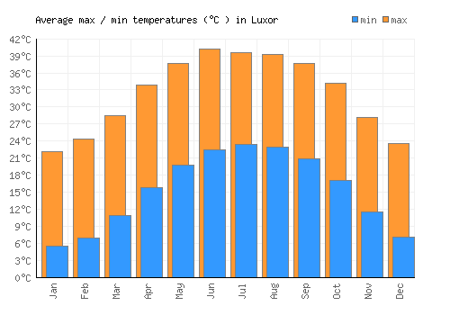Luxor average minimum / maximum temperatures (Celsius)