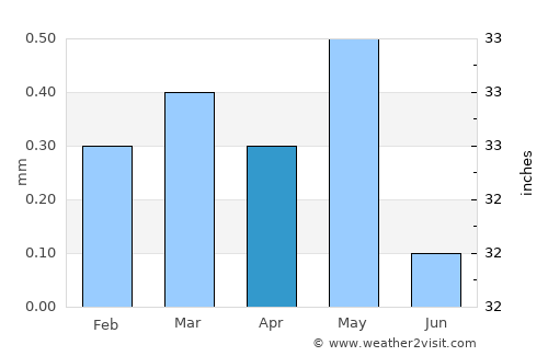 Luxor average rain in April