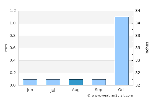 Luxor average rain in August