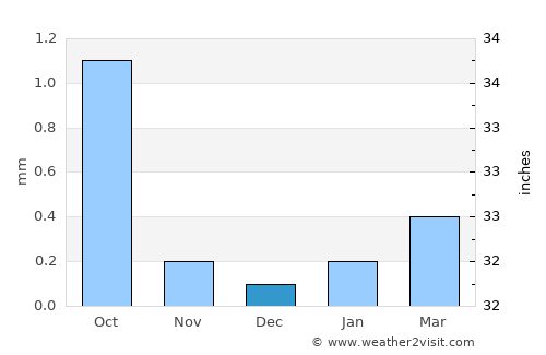 Luxor average rain in December