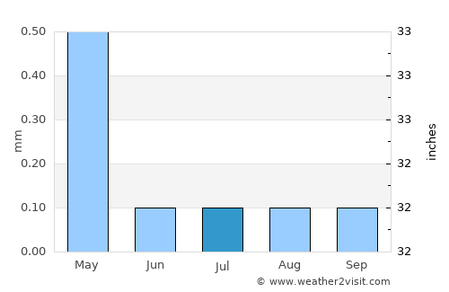 Luxor average rain in July