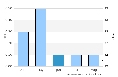 Luxor average rain in June