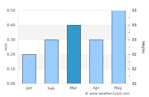 Luxor average rain in March