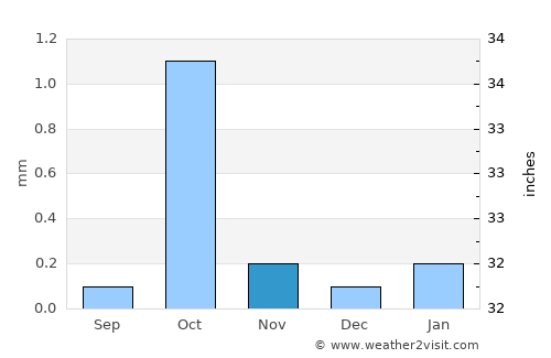 Luxor average rain in November