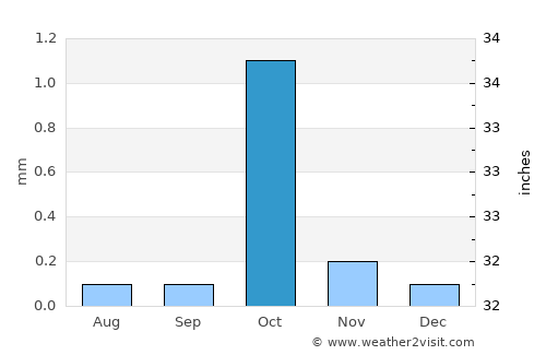 Luxor average rain in October