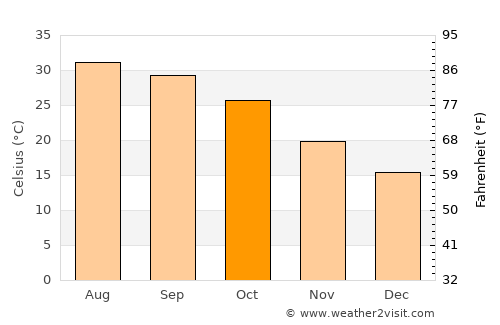 Luxor average temperature in October
