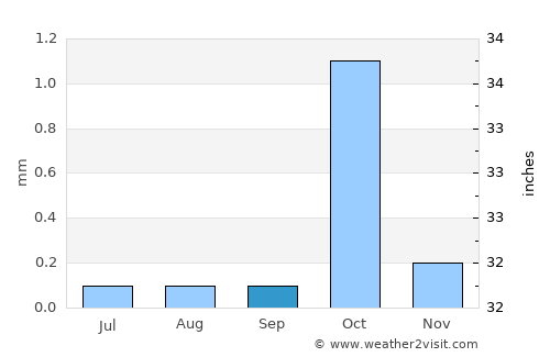 Luxor average rain in September