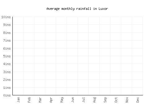 Luxor monthly rainfall chart (inches)