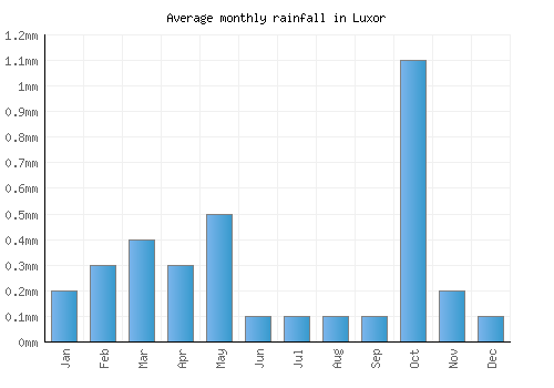 Luxor monthly rainfall chart (mm)