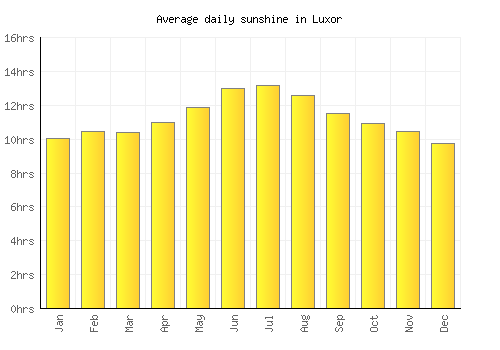 Luxor average daily sunshine chart