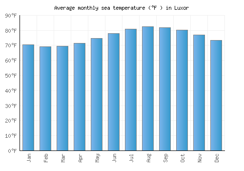 Luxor average sea temperature chart (Fahrenheit)