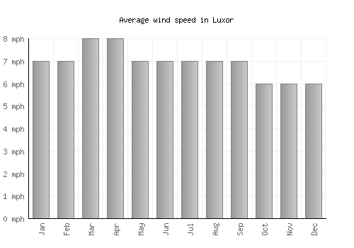 Luxor average winspeed by month (mph)