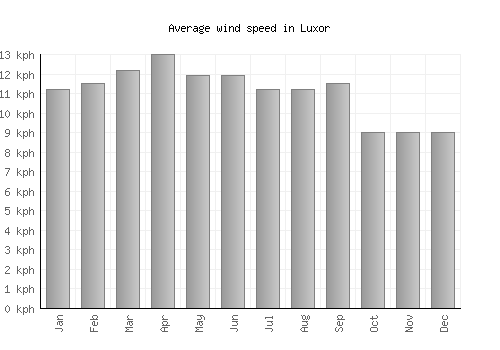 Luxor average winspeed by month (km/h)