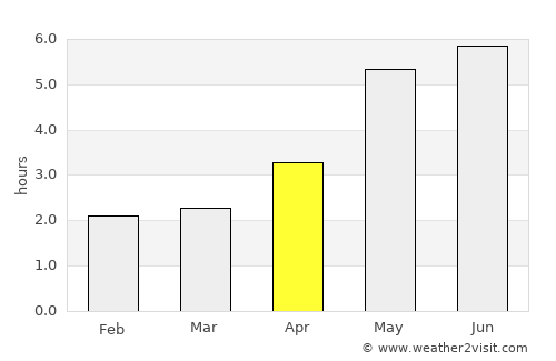 Luxu average rain in April