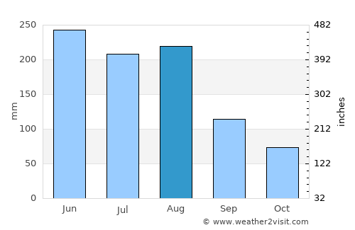 Luxu average rain in August
