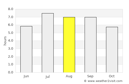 Luxu average rain in August