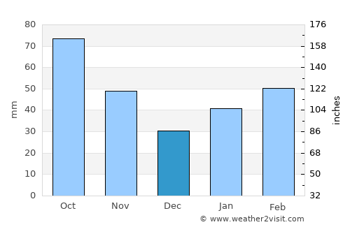 Luxu average rain in December