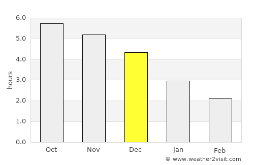 Luxu average rain in December