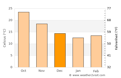 Luxu average temperature in December