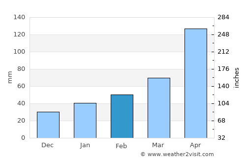 Luxu average rain in February