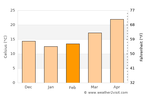 Luxu average temperature in February