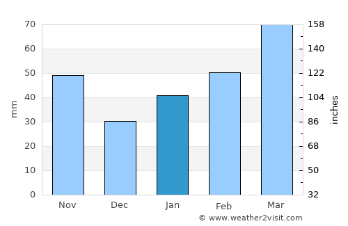 Luxu average rain in January