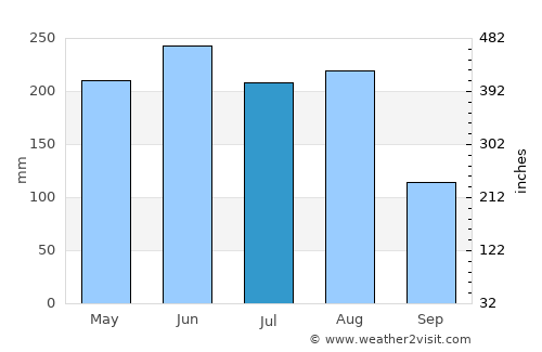 Luxu average rain in July