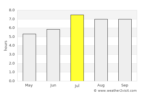 Luxu average rain in July