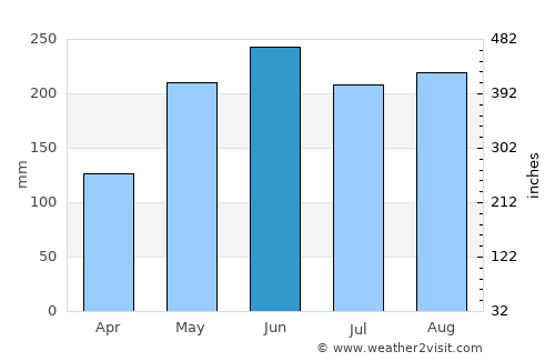 Luxu average rain in June