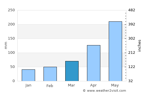 Luxu average rain in March