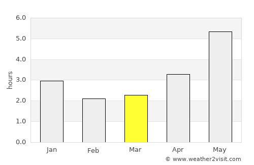 Luxu average rain in March
