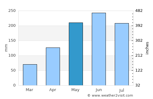 Luxu average rain in May