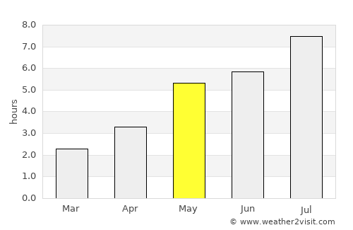 Luxu average rain in May