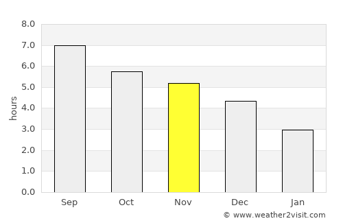 Luxu average rain in November