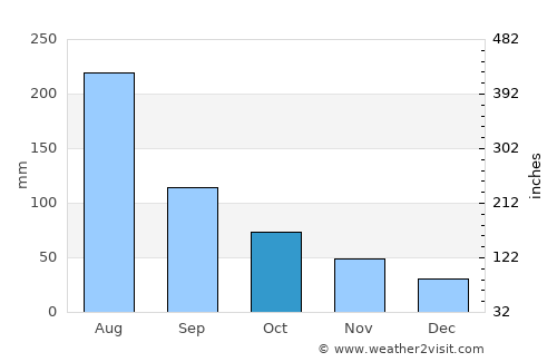 Luxu average rain in October