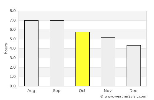 Luxu average rain in October