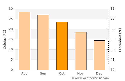 Luxu average temperature in October