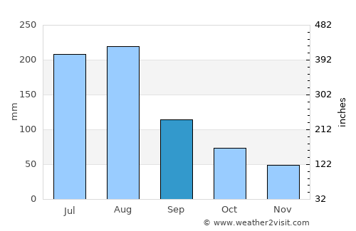 Luxu average rain in September