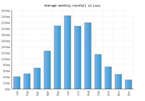 Luxu monthly rainfall chart (mm)